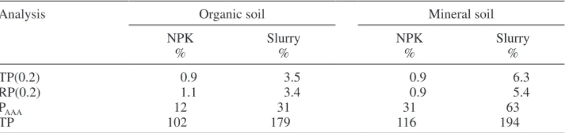 Table 4. Increase of phosphorus extracted in fertilized soils after incubation as a percentage of phospho- phospho-rus added in the beginning of the experiment as mineral fertilizer (NPK) or as pig slurry.