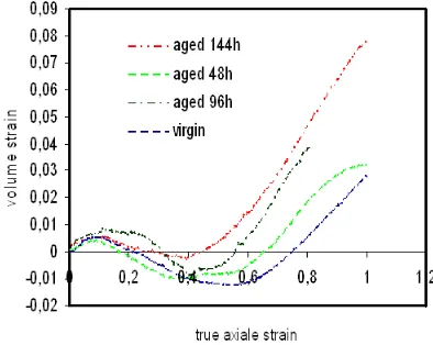 Figure 4. Effect of thermal ageing on the volume strain-axial strain curve of PE 100 