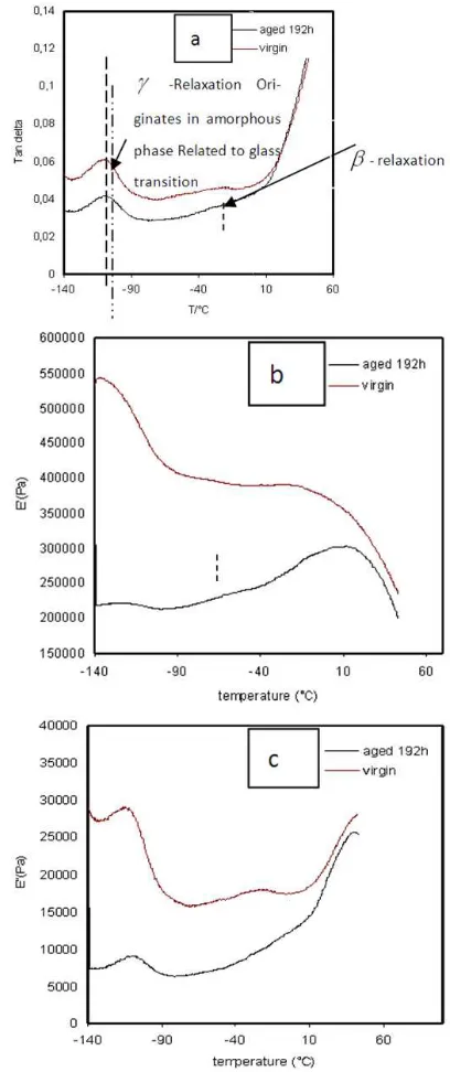 Figure 10. Influence of hold time on Young modulus, yield stress and crystallinity rate and tensile yield strength of high density polyethylene
