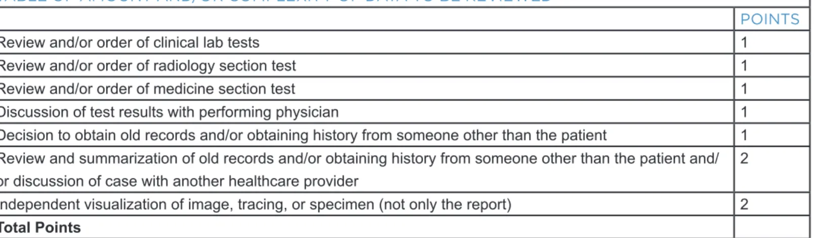 TABLE OF AMOUNT AND/OR COMPLEXITY OF DATA TO BE REVIEWED