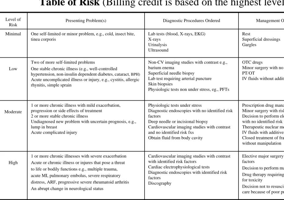 Table of Risk (Billing credit is based on the highest level 