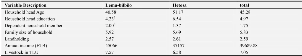 Table 1. Mean of Socioeconomic Variables of Households. 