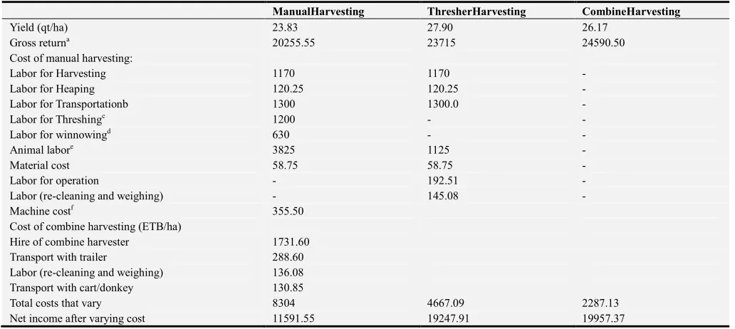 Table 4. Man-days requirement for different threshing mechanisms.