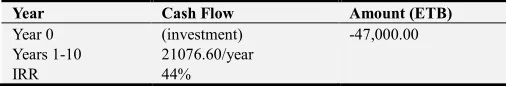 Table 6. Cost and returns of machine per a year. 