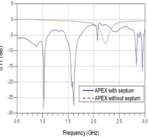 Figure 9. Mini septum – RF current termination with SMA resistors. 