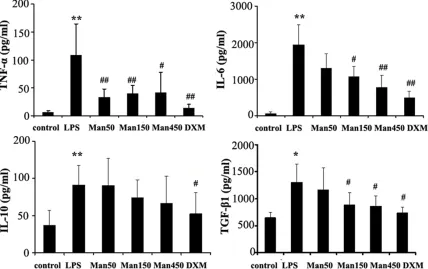 Figure 3. Effects of mannose on the serum levels of cytokines of LPS-induced ALI in mice