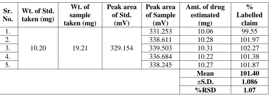 Table 3: Results for estimation of Trapidil. 