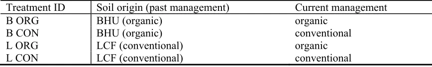 Table 1: Details of treatments included in the lysimeter study. 
