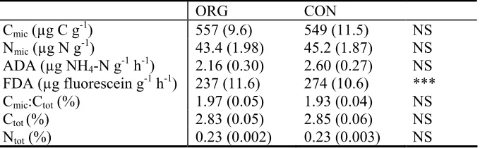 Figure 1: Mean cumulative mineral N leaching losses (kg ha-1) over the course of the lysimeter study