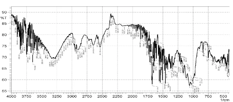 Fig 4: FTIR Spectrum of optimized formulation. 