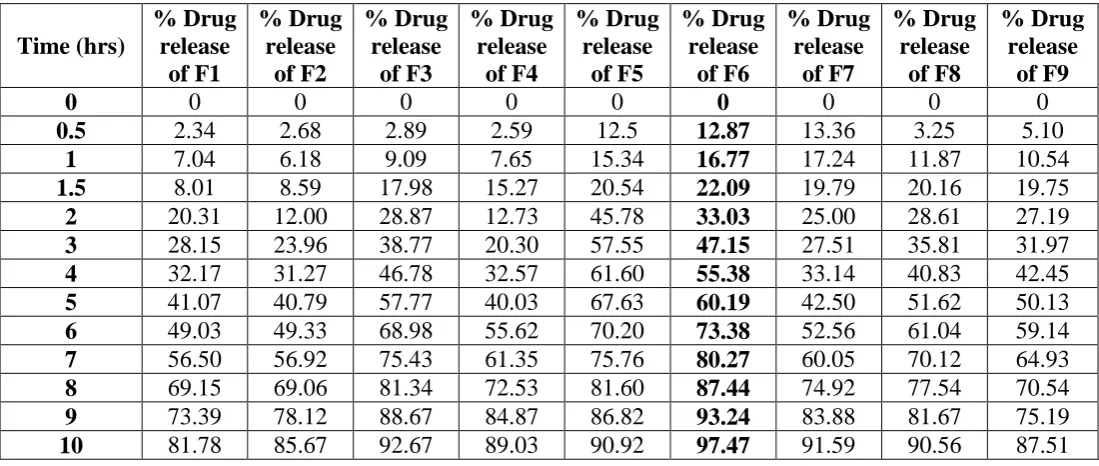Table 8: Cumulative percent drug release of Glibenclamide Tablets.   
