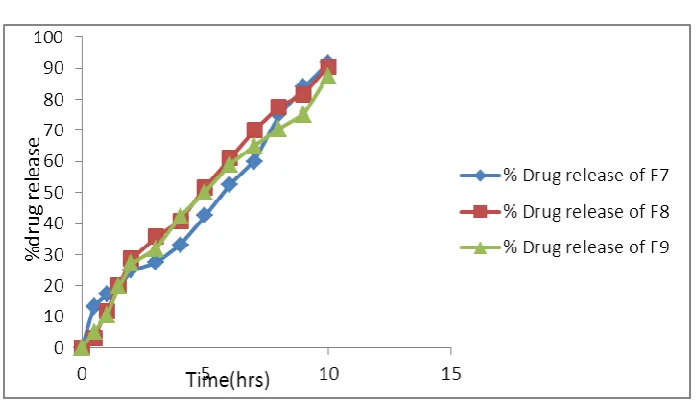 Fig 5: Dissolution graphs for the formulations F1, F2, F3. 