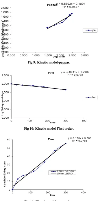 Fig 11: Kinetic model zero order. 