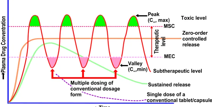 Fig: - A hypothetical plasma concentration-time profile from conventional multiple dosing and single doses of sustained and controlled delivery formulations