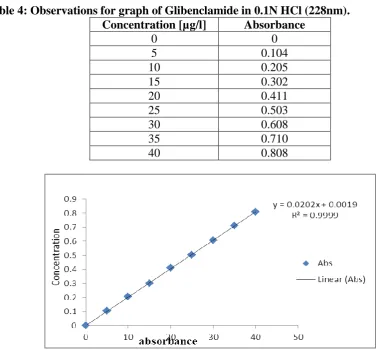 Table 4: Observations for graph of Glibenclamide in 0.1N HCl (228nm). Concentration [µg/l] 0 