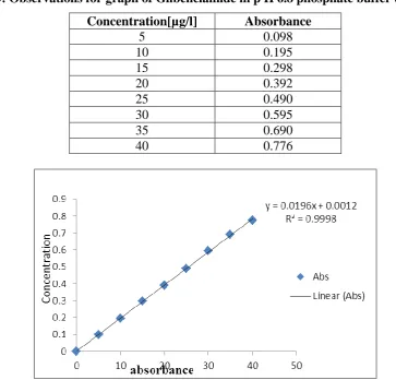 Table 5: Observations for graph of Glibenclamide in p H 6.8 phosphate buffer (232nm). 