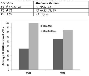 Table 2: VM configurations