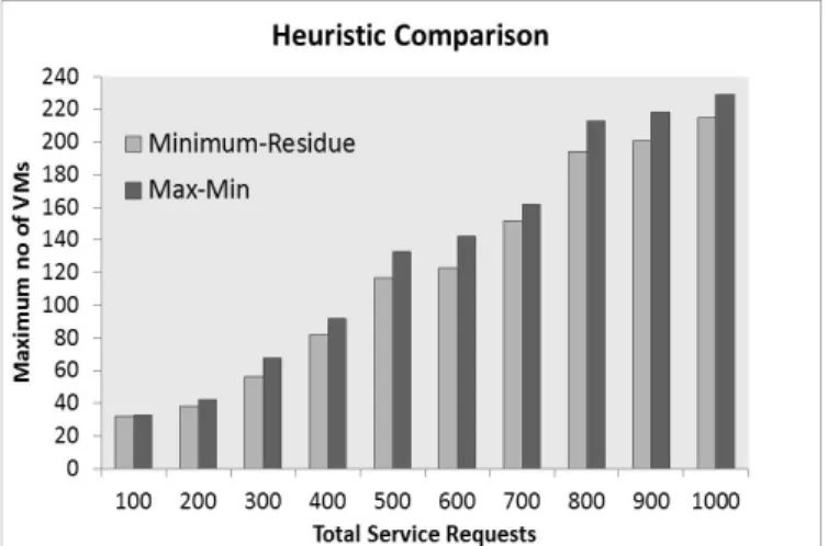 Fig. 7: Comparison between proposed Minimum-Residue and  standard Max-Min Heuristic 