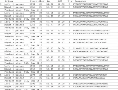 Figure 4. Possible Primer Sequences for Reverse Transcriptase MS-PCR. 