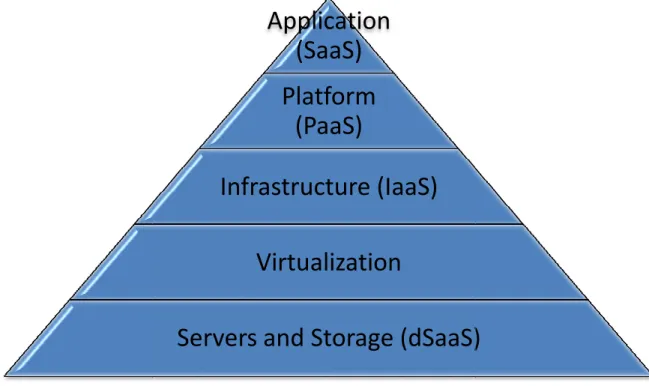 Figure 2. Layered architecture of cloud computing.