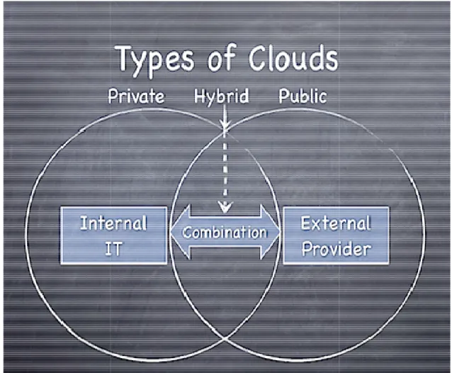 Figure 3. The three types of cloud computing