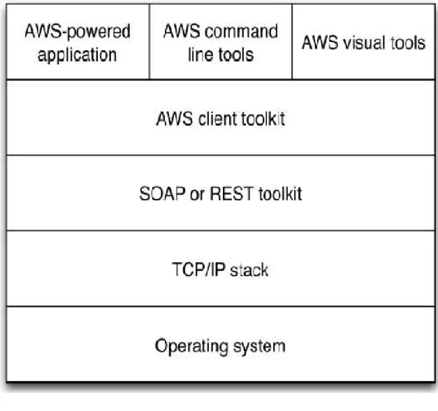 Figure 4. AWS layering [6]. 