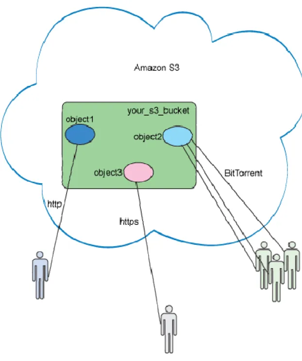 Figure 5 shows how a user interacts with the buckets and objects. 