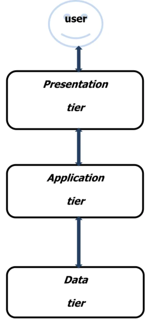 Figure 6. The three-tier architecture. 