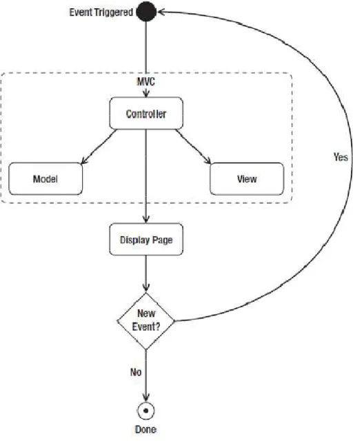 Figure 7. MVC in action [9]. 