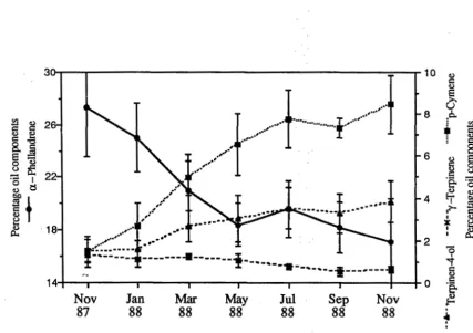 Fig. 3.12. Variation in mean percentage content of major monoterpenoids of E. 