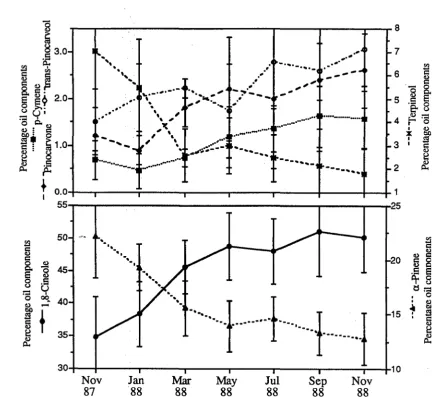 Fig. 3.14. Variation in mean percentage content of major monoterpenoids of E. 