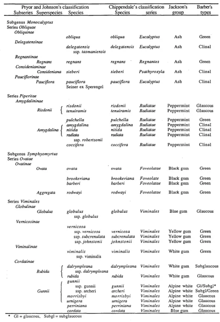 Table 2.1. The classification of Tasmanian Eucalyptus by Pryor and Johnson (1971) and Chippendale (1988), the species groups of Jackson (1965) and the glaucousness 