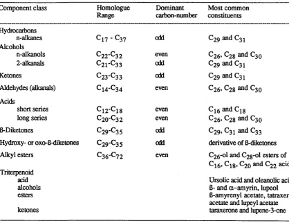 Table 2.7. Plant surface wax components* 