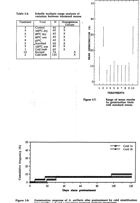 Table 3.4:  Scheffe multiple range analysis of variation between treatment means. 