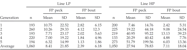 TABLE 1. Number of hens observed (n), mean, and SD for number of feather pecks (FP peck)and number of feather pecking bouts (FP bout) in each generation for the line selectedfor low feather pecking (LP) and the line selected for high feather pecking (HP)