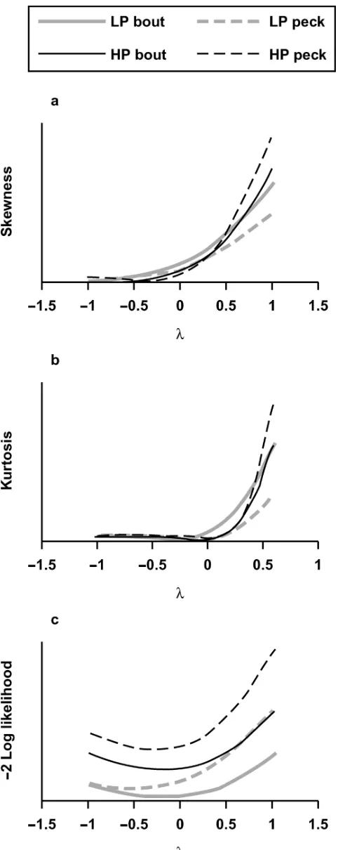 FIGURE 1. The skewness (a) and kurtosis (b) (expressed as absolutevalue) for the data transformed with different values of−and the given model