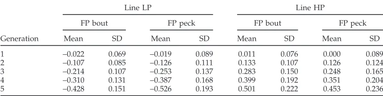 TABLE 4. The mean and SD of the marginal posterior distribution of average breeding valuesof each generation for number of feather pecking bouts (FP bout) and number of feather pecks