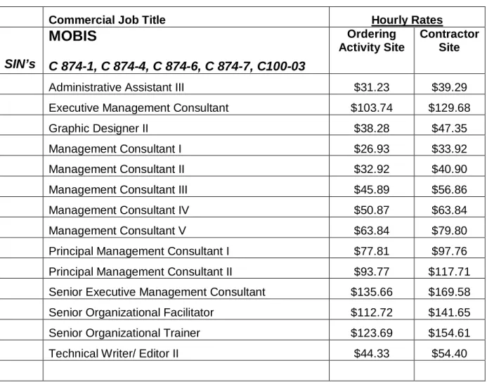 Graphic Designer II  $38.28  $47.35 