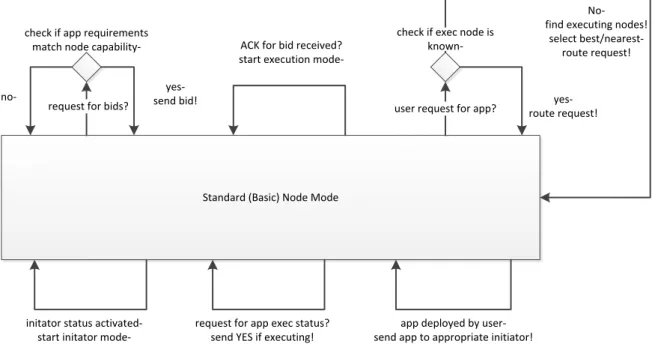 Figure 1: SCP Node App Basic Mode
