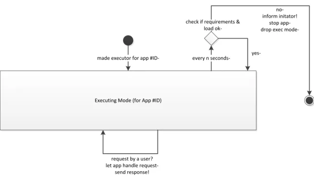 Figure 2: SCP Node App Executing Mode