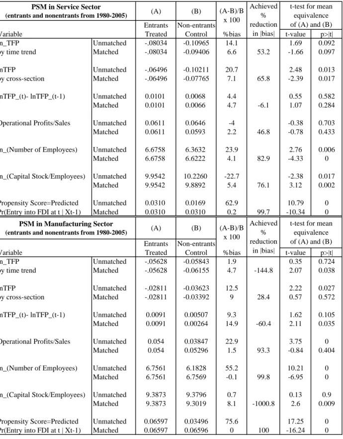 Table 3. Balancing of the Variable in Propensity Score Matching