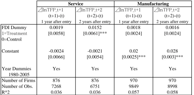 Table 4. Difference-in-Difference Estimation for TFP Growth by Sector