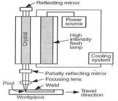 Figure 1. Laser Beam Welding (LBW) process(1). 