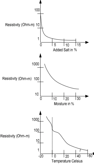 Figure 1. Soil Resistivity Variations [1]. 