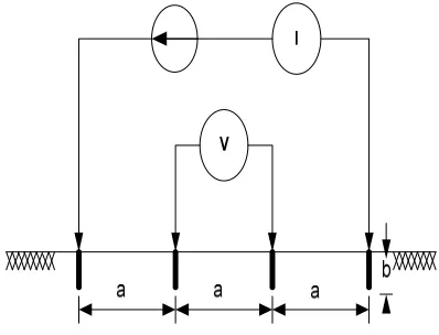 Figure 3. Wenner four-probe method. 