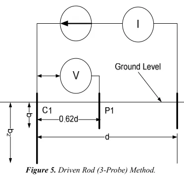 Figure 5. Driven Rod (3-Probe) Method. 