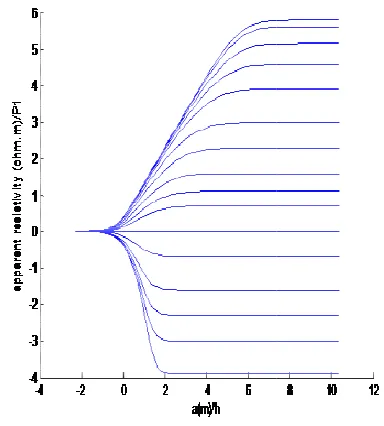 Figure 7. Sunde Curves for Two-Layer Soil Structure From Layer Soil Structure From Image Theory