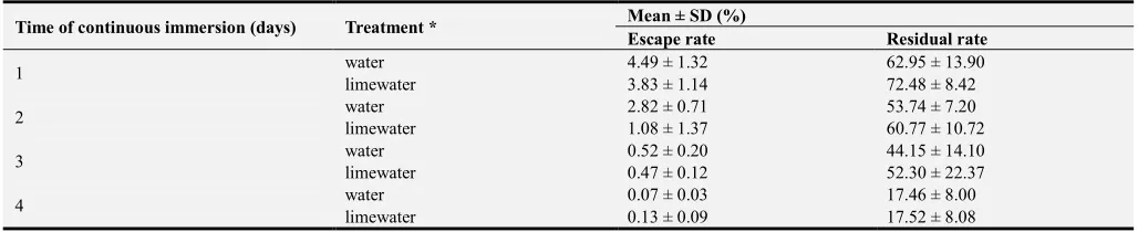 Table 4. Influence of limewater on escape rate and residual rate of overwintering C. suppressalis