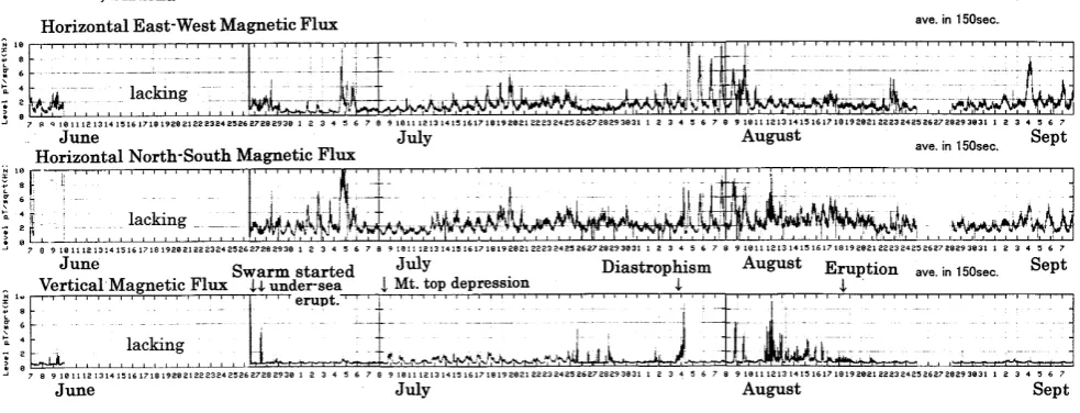 Fig. 6. Three-axial magnetic ﬂux data of Omaezaki, Shizuoka for the three-month period of 7 June to 7 September 2000