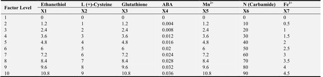Table 1. The concentration levels of elements in foliar fertilizer (mmol/L). 
